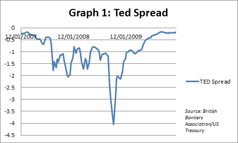 TED Spread 2008