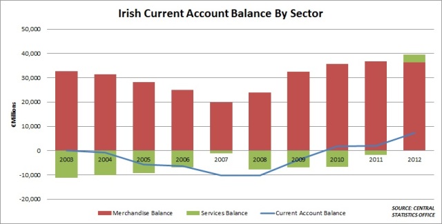 Irish CA Balances BY SECTOR