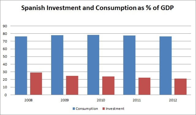 Spanish investment and consumption