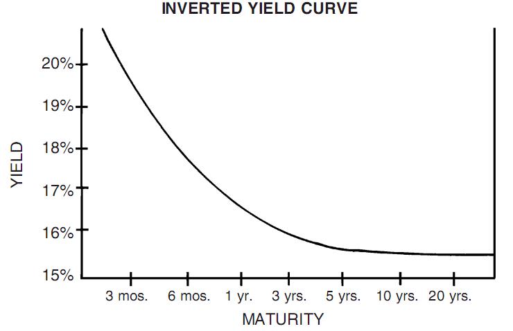 Free essay yield curve