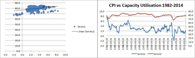 CPI vs Capacity Utilisation 1982-2014