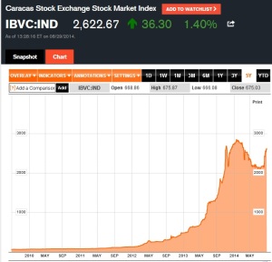 Caracas stock index