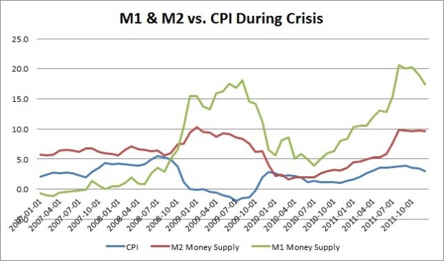 M1 M2 CPI crisis